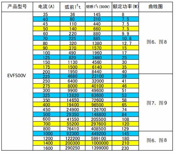 High Speed EV Charging Fuse