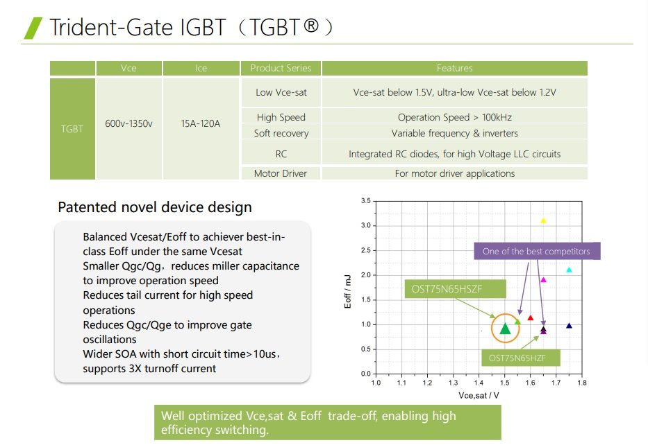 RoHS Extral Fast Charging Piles One Switch Topologies Osg90r1K2if To262 High Voltage Power Mosfet