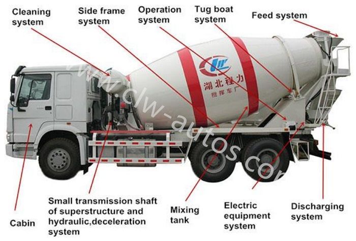 Sinotruk HOWO Concrete Mixer Truck 9m3 10m3 12m3 Concrete Transport Mixing Trucks for Construction