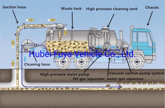Factory Directly Sale 5, 000L Sewage Cleaning & Purification Truck on Promotion