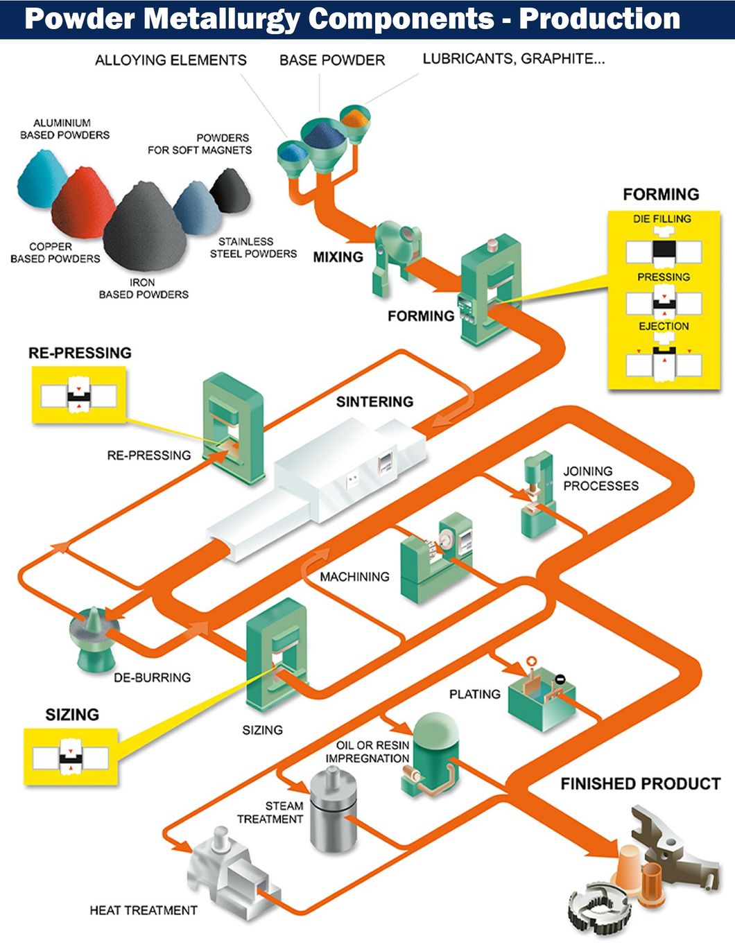 Powder Metallurgy Bearings for Washing Machines