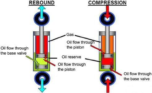 Shock Absorber for Quantum Bus