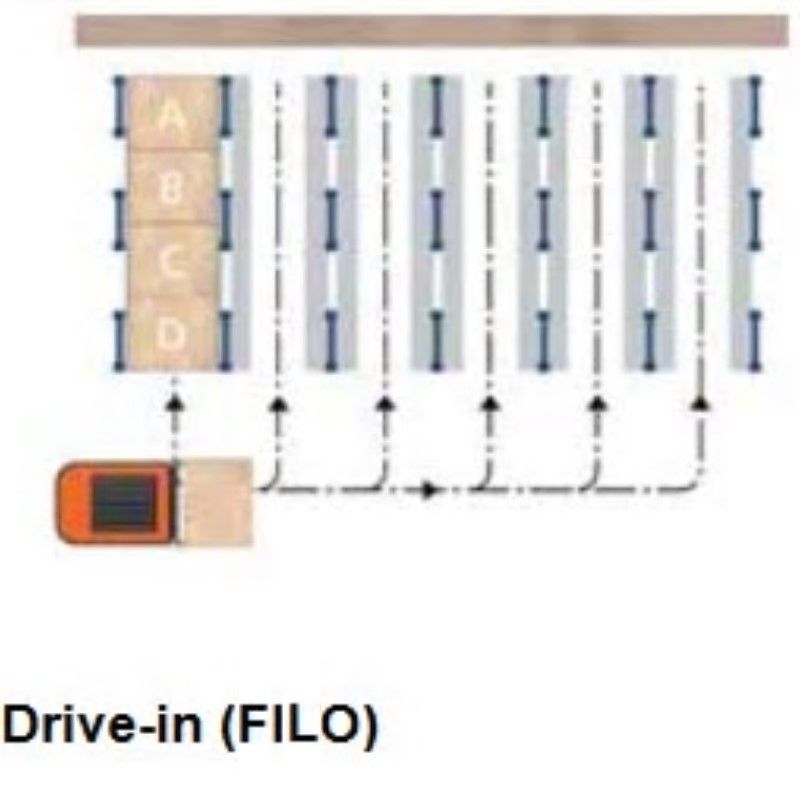 High Density Storage Shelving Drive in Racks