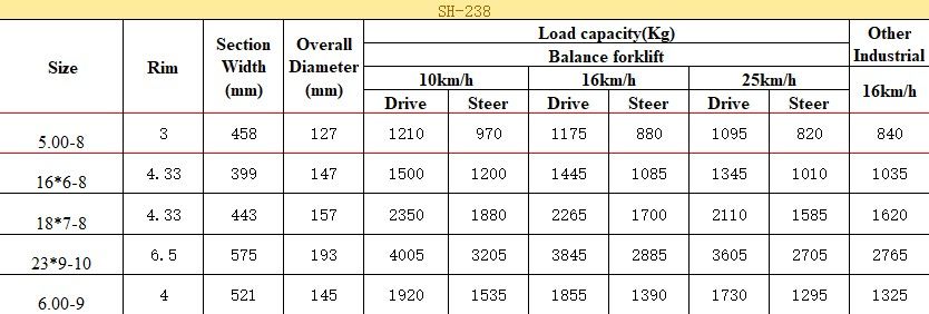 Wholesale 7.00-12 Forklift Solid Tyre (Chinese tyre factory)
