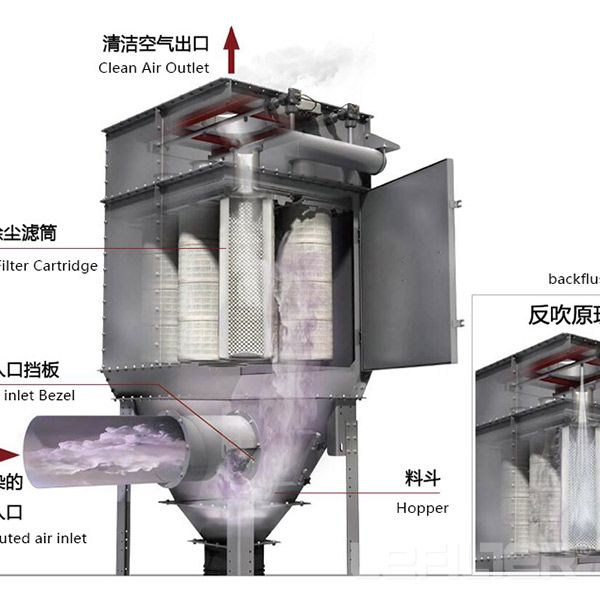 Vertical Filter Cartridge Dust Collector System for Blast Machines