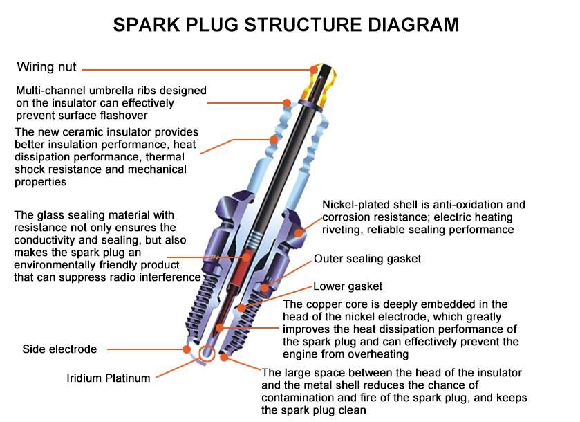 Good Quality Engine Spare Parts Iridium Spark Plug for Motorcycle