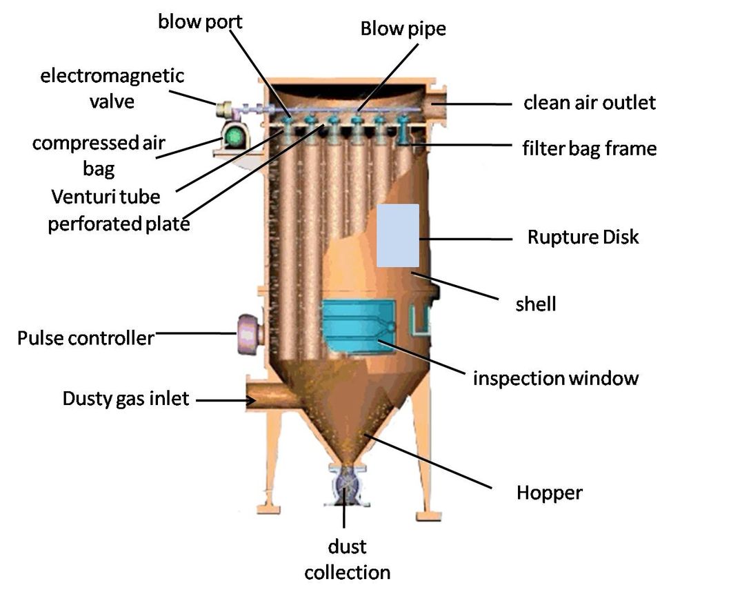 Mining Plant Innovated Dust Collection &amp; Air Pollution Control Dust Collector System